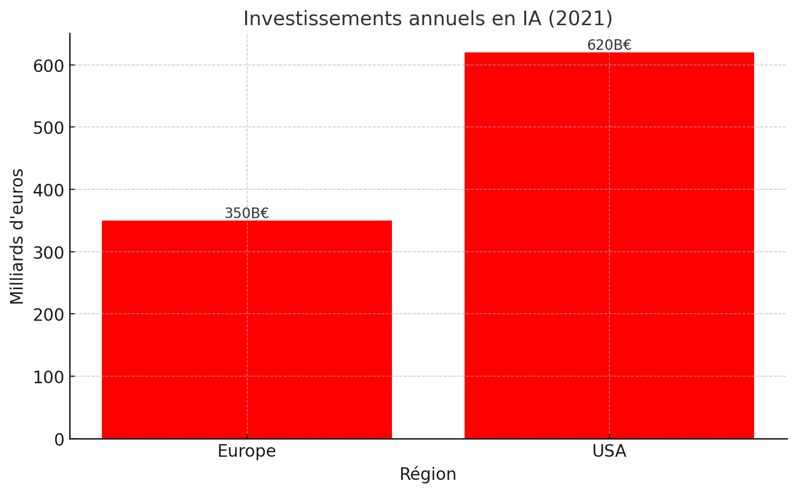 IA innovation et création d'emploi
